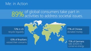 Me: in Action
                     of global consumers take part in
     89%             activities to address societal issues.


       72% in US                                77% of Chinese
 recycle regularly                              donated money


    63% of Brazilians
voiced their concerns                            75% of Germans
                                                 take actions to
                                                 conserve energy
 