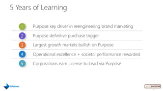 5 Years of Learning

   1   Purpose key driver in reengineering brand marketing

   2   Purpose definitive purchase trigger

   3   Largest growth markets bullish on Purpose

   4   Operational excellence + societal performance rewarded

   5   Corporations earn License to Lead via Purpose




                                                                44
 