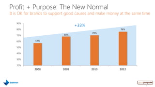 Profit + Purpose: The New Normal
It is OK for brands to support good causes and make money at the same time

                                   +33%
   90%

   80%                                                    76%
                                           70%
   70%                      68%

   60%       57%

   50%

   40%

   30%

   20%
             2008           2009           2010           2012




                                                                       9
 