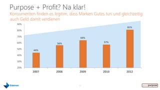 Purpose + Profit? Na klar!
Konsumenten finden es legitim, dass Marken Gutes tun und gleichzeitig
auch Geld damit verdienen
   90%
                                                             81%
   80%

   70%                               64%
   60%                  56%                     57%

   50%      44%
   40%

   30%

   20%
           2007         2008        2009        2010        2012



                                    12
 