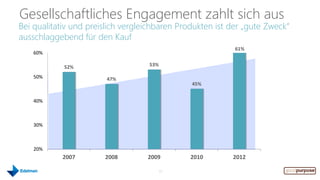 Gesellschaftliches Engagement zahlt sich aus
Bei qualitativ und preislich vergleichbaren Produkten ist der „gute Zweck“
ausschlaggebend für den Kauf
                                                           61%
    60%

            52%                    53%

    50%                 47%
                                               45%


    40%



    30%



    20%
           2007        2008        2009       2010        2012

                                         13
 