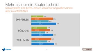 Mehr als nur ein Kaufentscheid
Konsumenten sind bereit, ethisch verantwortungsvolle Marken
aktiv zu unterstützen

                        2008         39%
                          2009
         EMPFEHLEN                                      65%
                            2010             49%

                              2012                            71%


                        2008                47%

           FÖRDERN        2009                    51%
                            2010       43%
                              2012                      65%


                          2009
         WECHSELN
                                                   61%

                            2010            47%
                              2012                       70%



                                       14
 