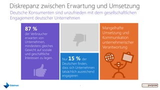 Diskrepanz zwischen Erwartung und Umsetzung
Deutsche Konsumenten sind unzufrieden mit dem gesellschaftlichen
Engagement deutscher Unternehmen

       87 %                                             Mangelhafte
       der Verbraucher                                  Umsetzung und
       erwarten von                                     Kommunikation
       Unternehmen,                                     unternehmerischer
       mindestens gleiches                              Verantwortung
       Gewicht auf soziale
       und geschäftliche
       Interessen zu legen.   Nur 15 %       der
                              Deutschen finden,
                              dass sich Unternehmen
                              tatsächlich ausreichend
                              engagieren

                                          4
 