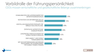 Vorbildrolle der Führungspersönlichkeit
CEOs müssen wirtschaftliche und gesellschaftliche Belange zusammenbringen

        KOMMUNIKATION DER UNTERNEHMERISCHEN
                     AKTIVITÄTEN/BEMÜHUNGEN                              59%

           MOTIVATION VON MITARBEITERN SICH ZU
                                   ENGAGIEREN                           55%

         HERSTELLUNG INNOVATIVER PRODUKTE, DIE
                      WIRKLICH NACHHALTIG SIND                     49%

                   ÖFFENTLICHE UNTERSTÜTZUNG
                             SOZIALER PROJEKTE                    46%

              LANGFRISTIGE VERPFLICHTUNGEN FÜR
                     SOZIALE PROJEKTE EINGEHEN               41%

                     ÜBER UMWELT- UND SOZIALE
                            THEMEN BERICHTEN                38%
           MIT GESCHÄFTSEINNAHMEN MATERIALIEN
                PRODUZIEREN, DIE AUFMERKSAMKEIT       20%
                    FÜR SOZIALE THEMEN STEIGERN


                                                  6
 