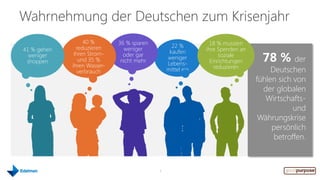Wahrnehmung der Deutschen zum Krisenjahr
                      40 %       36 % sparen                      18 % mussten
                   reduzieren                        22 %
    41 % gehen                     weniger                      ihre Spenden an
                                                    kaufen
      weniger
     shoppen
                  ihren Strom-
                    und 35 %
                 ihren Wasser-
                                   oder gar
                                  nicht mehr
                                                   weniger
                                                   Lebens-
                                                                      soziale
                                                                  Einrichtungen     78 % der
                                                                    reduzieren
                    verbrauch                      mittel ein                          Deutschen
                                                                                  fühlen sich von
.                                                                                   der globalen
                                                                                     Wirtschafts-
                                                                                              und
                                                                                   Währungskrise
                                                                                       persönlich
                                                                                        betroffen.



                                               9
 
