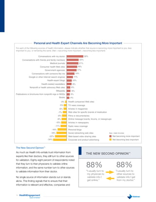 Personal and Health Expert Channels Are Becoming More Important
                                40 30 20 10                   10 20 30 40
For each of the following sources of health information, please indicate whether that source is becoming more important to you, less
important to you, or remaining the same. (Net = becoming more important – becoming less important)

                         Conversations with my doctor                            30%
       Conversations with friends and family members                       22%
                                        Medical journals                   21%
                           Consumer health Web sites                      19%
                                  Government agencies                  17%
                  Conversations with someone like me                 14%
              Google or other Internet search engines               11%
                                     Health-expert blogs         10%
                               Health-related newsletters        8%
               Nonprofit or health advocacy Web sites           6%
                                                Wikipedia       6%
Publications or brochures from nonprofit orgs or NGOs          5%
                                                   Books       4%
                                                       -3%   Health companies’ Web sites
                                                   -5%       TV news coverage
                                                   -6%       Articles in magazines
                                                  -7%        Web sites for specific brands of medication
                                                 -8%         Films or documentaries
                                                 -9%         Online message boards, forums, or newsgroups
                                                -10%         Articles in newspapers
                                              -11%           Radio news coverage
                                          -16%               Personal blogs
                                         -18%                Social networking web sites                   Base = Health Info-entials

                                       -22%                  Web-based video sharing sites                      Net becoming more important
                                     -34%                    Corporate and product advertising                  Net becoming less important



The New Second Opinion™
As much as Health Info-entials trust information from
                                                                                  THE NEW SECOND OPINION™
experts like their doctors, they still turn to other sources
for validation. Eighty-eight percent of respondents noted
that they turn to their physicians to validate online
information, and the same number turn to other sources                            88%                                  88%
to validate information from their doctor.                                        “I usually turn to                  “I usually turn to
                                                                                   my physician to                     other sources to
No single source of information stands out or stands                               validate info I                     validate info I get
alone. This finding signals that to ensure that their                              get online.”                        from my doctor.”
information is relevant and effective, companies and



14   HealthEngagement
             Barometer     ™
 