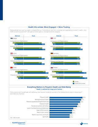 Health Info-entials: More Engaged ➞ More Trusting
Please indicate how much you agree or disagree that you “trust what you hear from companies and organizations involved in health/…from
health products and services?” (strongly/somewhat agree vs. strongly/somewhat disagree)

40 30 20 10
    Distrust
                                 10 20 30 40 50 60 70
                                     Trust                                              Distrust                       Trust
       Global                                                                    U.K.

Companies and Organizations                                                  Companies and Organizations
   36%                                               58%                       38%                                          53%
       29%                                                  69%                 36%                                            60%
Products and Services                                                        Products and Services
      33%                                             61%                        35%                                        54%
         28%                                                70%                  36%                                           61%


       U.S.A.                                                                    Germany
Companies and Organizations                                                  Companies and Organizations
        34%                                          58%                      43%                                          51%
         30%                                               68%                44%                                           53%
Products and Services                                                        Products and Services
     33%                                             59%                       43%                                         51%
       30%                                                 68%                44%                                          52%

       China                                                                     Russia
Companies and Organizations                                                  Companies and Organizations
               26%                                          72%                38%                                              58%
                  19%                                              80%                  26%                                             73%
Products and Services                                                        Products and Services
           22%                                                    77%           37%                                               61%
             17%                                                    82%                 23%                                                76%

                                                                                                                       Adults
                                                                                                                       Health Info-entials

                                  Everything Matters to People’s Health and Well-Being
                                                “Health” is defined by a large set of factors
                                                                         0     10 20 30 40 50 60 70 80 90
Thinking about your overall health and well-being, how important would you say each of the following factors plays in influencing it?
(extremely/very important)

                                                        Physical health                                                                 94%
                                               Mental/emotional health                                                               91%
                                 Personal appearance/hygiene/self-care                                                            87%
                                                       Financial health                                                        82%
                                         Social connections with others                                                     79%
                                 Level of achievement/accomplishment                                                 68%
                                                 State of the economy                                              64%
                                                  State of your country                                            64%
                                         State of your local community                                         57%
                                                            Spirituality                                      57%
Base = Health Info-entials




9   HealthEngagement
            Barometer        ™
 