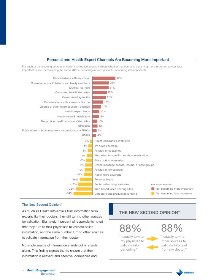 Edelman Health Barometer 2008