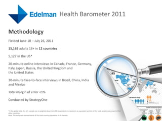 Health Barometer 2011

Methodology
Fielded June 10 – July 26, 2011

15,165 adults 18+ in 12 countries

5,127 in the US*

2...
