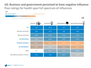 US: Business and government perceived to have negative influence
Poor ratings for health span full spectrum of influences
...