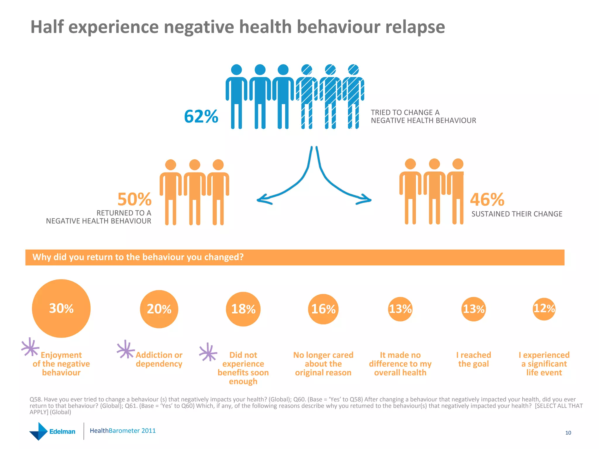 Half experience negative health behaviour relapse



                                                        62%                                                                   TRIED TO CHANGE A
                                                                                                                              NEGATIVE HEALTH BEHAVIOUR




                                50%                                                                                                                               46%
                  RETURNED TO A                                                                                                                                    SUSTAINED THEIR CHANGE
      NEGATIVE HEALTH BEHAVIOUR



Why did you return to the behaviour you changed?




       30%                                 20%                            18%                          16%                          13%                         13%                       12%


   Enjoyment                           Addiction or                     Did not                  No longer cared                It made no                   I reached              I experienced 
 of the negative                       dependency                     experience                    about the                difference to my                 the goal               a significant 
    behaviour                                                        benefits soon               original reason              overall health                                           life event
                                                                       enough
Q58. Have you ever tried to change a behaviour (s) that negatively impacts your health? (Global); Q60. (Base = ‘Yes’ to Q58) After changing a behaviour that negatively impacted your health, did you ever 
return to that behaviour? (Global); Q61. (Base = ‘Yes’ to Q60) Which, if any, of the following reasons describe why you returned to the behaviour(s) that negatively impacted your health?  [SELECT ALL THAT 
APPLY] (Global) 

                      HealthBarometer 2011                                                                                                                                                           10
 