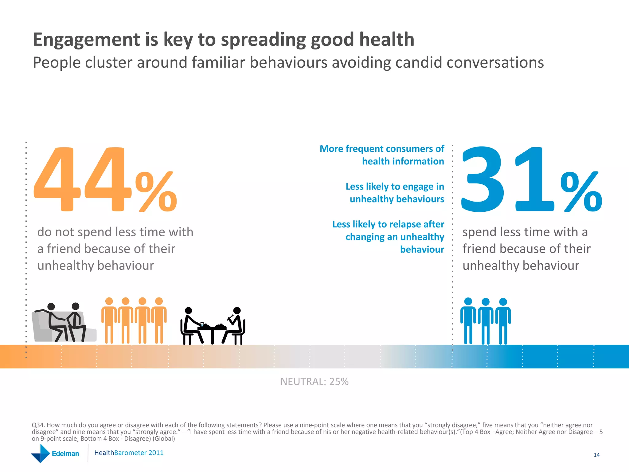 Engagement is key to spreading good health
People cluster around familiar behaviours avoiding candid conversations




44%                                                                                                                                                   31%
                                                                                                     More frequent consumers of 
                                                                                                              health information

                                                                                                              Less likely to engage in 
                                                                                                               unhealthy behaviours

                                                                                                         Less likely to relapse after 
 do not spend less time with                                                                                changing an unhealthy                      spend less time with a 
 a friend because of their                                                                                                 behaviour                   friend because of their 
 unhealthy behaviour                                                                                                                                   unhealthy behaviour




                                                                                       NEUTRAL: 25%


Q34. How much do you agree or disagree with each of the following statements? Please use a nine‐point scale where one means that you “strongly disagree,” five means that you “neither agree nor 
disagree” and nine means that you “strongly agree.” – “I have spent less time with a friend because of his or her negative health‐related behaviour(s).”(Top 4 Box –Agree; Neither Agree nor Disagree – 5 
on 9‐point scale; Bottom 4 Box ‐ Disagree) (Global) 

                      HealthBarometer 2011                                                                                                                                                            14
 