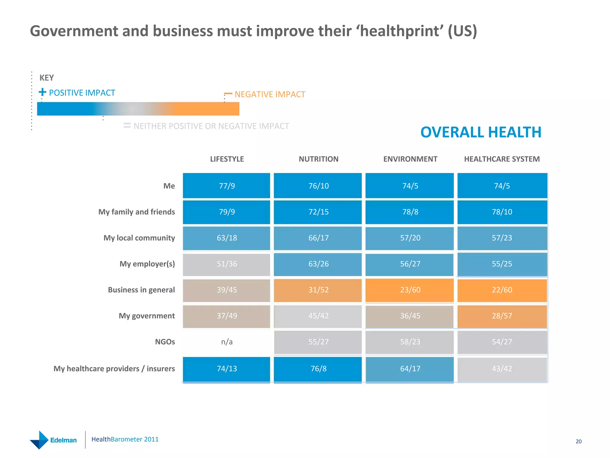 Government and business must improve their ‘healthprint’ (US)

 KEY
 + POSITIVE IMPACT                           _ NEGATIVE IMPACT

                       = NEITHER POSITIVE OR NEGATIVE IMPACT                         OVERALL HEALTH
                                          LIFESTYLE            NUTRITION   ENVIRONMENT    HEALTHCARE SYSTEM


                                     Me     77/9                 76/10        74/5              74/5


                My family and friends       79/9                 72/15        78/8              78/10


                 My local community        63/18                 66/17        57/20             57/23


                      My employer(s)       51/36                 63/26        56/27             55/25


                   Business in general     39/45                 31/52        23/60             22/60


                      My government        37/49                 45/42        36/45             28/57


                                NGOs        n/a                  55/27        58/23             54/27


    My healthcare providers / insurers     74/13                 76/8         64/17             43/42




              HealthBarometer 2011                                                                            20
 