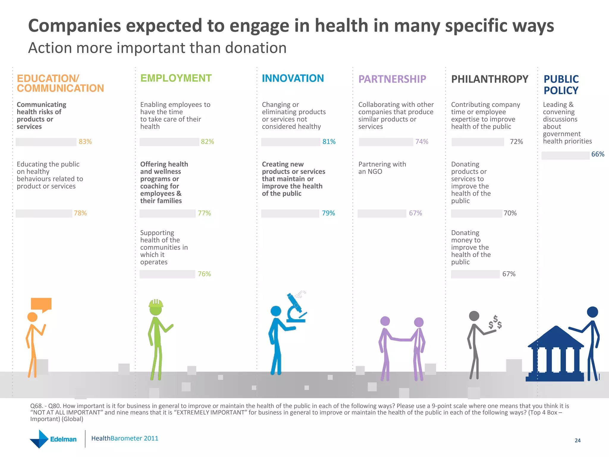 Companies expected to engage in health in many specific ways
   Action more important than donation
EDUCATION/                                  EMPLOYMENT                                   INNOVATION                         PARTNERSHIP                       PHILANTHROPY                       PUBLIC 
COMMUNICATION                                                                                                                                                                                    POLICY
Communicating                               Enabling employees to                        Changing or                        Collaborating with other          Contributing company              Leading & 
health risks of                             have the time                                eliminating products               companies that produce            time or employee                  convening 
products or                                 to take care of their                        or services not                    similar products or               expertise to improve              discussions 
services                                    health                                       considered healthy                 services                          health of the public              about 
                                                                                                                                                                                                government 
                     83%                                          82%                                          81%                               74%                                72%         health priorities
                                                                                                                                                                                                                   66%
Educating the public                        Offering health                              Creating new                       Partnering with                   Donating 
on healthy                                  and wellness                                 products or services               an NGO                            products or 
behaviours related to                       programs or                                  that maintain or                                                     services to 
product or services                         coaching for                                 improve the health                                                   improve the 
                                            employees &                                  of the public                                                        health of the 
                                            their families                                                                                                    public
                    78%                                          77%                                           79%                             67%                                70%

                                            Supporting                                                                                                        Donating 
                                            health of the                                                                                                     money to 
                                            communities in                                                                                                    improve the 
                                            which it                                                                                                          health of the 
                                            operates                                                                                                          public
                                                                 76%                                                                                                             67%




    Q68. ‐ Q80. How important is it for business in general to improve or maintain the health of the public in each of the following ways? Please use a 9‐point scale where one means that you think it is 
    “NOT AT ALL IMPORTANT” and nine means that it is “EXTREMELY IMPORTANT” for business in general to improve or maintain the health of the public in each of the following ways? (Top 4 Box –
    Important) (Global) 

                          HealthBarometer 2011                                                                                                                                                                24
 