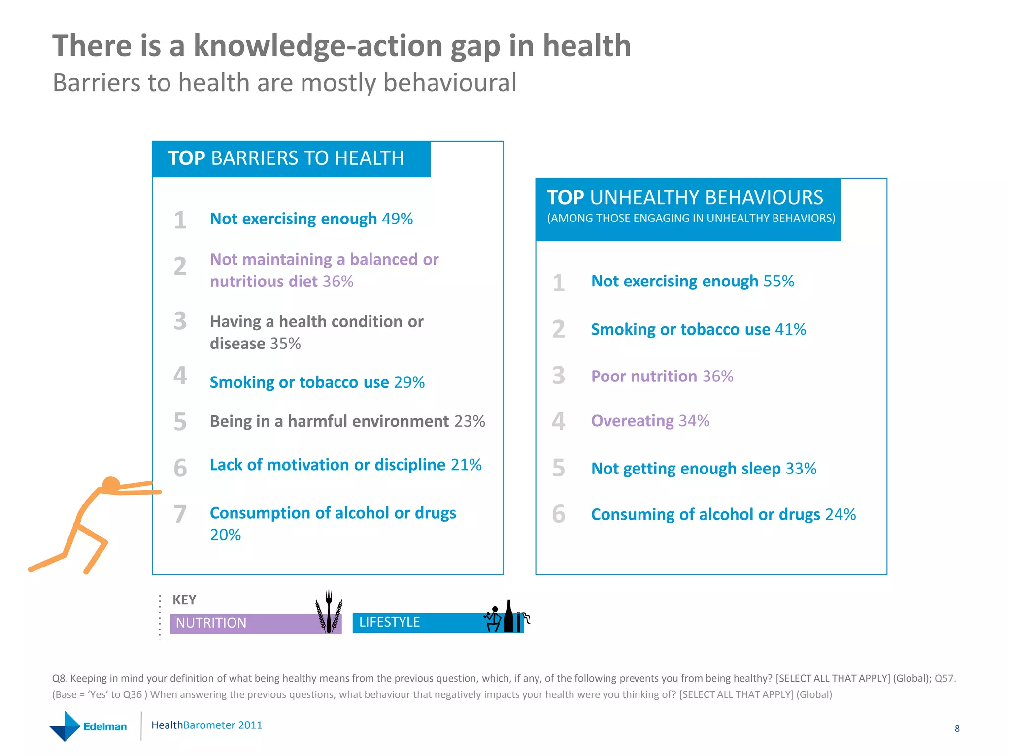 There is a knowledge‐action gap in health
Barriers to health are mostly behavioural

                         TOP BARRIERS TO HEALTH
                                                                                                          TOP UNHEALTHY BEHAVIOURS
                          1       Not exercising enough 49%                                               (AMONG THOSE ENGAGING IN UNHEALTHY BEHAVIORS)


                                  Not maintaining a balanced or 
                          2       nutritious diet 36%                                                      1        Not exercising enough 55%

                          3       Having a health condition or 
                                                                                                           2        Smoking or tobacco use 41%
                                  disease 35%
                          4       Smoking or tobacco use 29%                                               3        Poor nutrition 36%

                          5       Being in a harmful environment 23%                                       4        Overeating 34%

                          6       Lack of motivation or discipline 21%                                     5        Not getting enough sleep 33%

                          7       Consumption of alcohol or drugs                                          6        Consuming of alcohol or drugs 24%
                                  20%


                         KEY
                         NUTRITION                                LIFESTYLE


Q8. Keeping in mind your definition of what being healthy means from the previous question, which, if any, of the following prevents you from being healthy? [SELECT ALL THAT APPLY] (Global); Q57. 
(Base = ‘Yes’ to Q36 ) When answering the previous questions, what behaviour that negatively impacts your health were you thinking of? [SELECT ALL THAT APPLY] (Global)

                     HealthBarometer 2011                                                                                                                                                          8
 