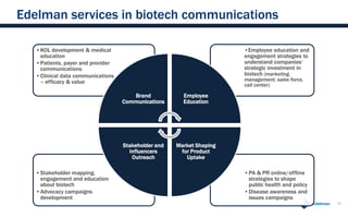 Edelman services in biotech communications

   •KOL development & medical                                         •Employee education and
    education                                                         engagement strategies to
   •Patients, payer and provider                                      understand companies„
    communications                                                    strategic investment in
   •Clinical data communications                                      biotech (marketing,
    – efficacy & value                                                management, sales force,
                                                                      call center)

                                      Brand            Employee
                                   Communications      Education




                                   Stakeholder and   Market Shaping
                                     Influencers      for Product
                                      Outreach          Uptake

   •Stakeholder mapping,                                              •PA & PR online/offline
    engagement and education                                           strategies to shape
    about biotech                                                      public health and policy
   •Advocacy campaigns                                                •Disease awareness and
    development                                                        issues campaigns
                                                                                                  14
 