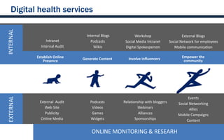 Digital health services
INTERNAL


                                Internal Blogs          Workshop                      External Blogs
                Intranet           Podcasts       Social Media Intranet       Social Network for employees
             Internal Audit         Wikis         Digital Spokesperson           Mobile communication
                               Internal Manual
           Establish Online   Generate Content      Involve influencers              Empower the
               Presence                                                               community
EXTERNAL




                                                                                         Events
            External Audit        Podcasts       Relationship with bloggers        Social Networking
               Web Site            Vídeos                 Webinars                        Allies
               Publicity           Games                  Alliances                Mobile Campaigns
             Online Media         Widgets               Sponsorships                    Content

                                  ONLINE MONITORING & RESEARH
 