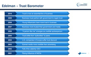 Edelman – Trust Barometer

   2010     Trust is now an essential line of business

   2009     Business must partner with government to regain trust

   2008     Young influencers have more trust in business

   2007     Business more trusted than government and media

   2006     “A person like me” emerges as credible spokesperson

   2005     Trust shifts from “authorities” to peers

   2004     U.S. companies in Europe suffer trust discount

   2003     Earned media more credible than advertising

   2002     Fall of the celebrity CEO

   2001     Rising Influence of NGOs                                3
 