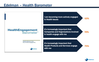 Edelman – Health Barometer

                     I am becoming more actively engaged
                     in Health Issues                       63%



                     It‟s increasingly important that
                     Companies and Organizations involved   70%
                     in health engage with me



                     It‟s increasingly important that
                     Health Products and Services engage    75%
                     with me
 
