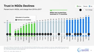 53
47
21
23
31
39
43
46 46
48
52 53 54 55 56
58 58 58 59 59 59 60 60 60 61 61
64 64
71 71
Global28
GDP5
Russia
Sweden
Japan
Germany
Ireland
Netherlands
U.K.
Poland
Australia
Turkey
France
UAE
S.Korea
Malaysia
S.Africa
U.S.
Canada
HongKong
Italy
Brazil
Colombia
Spain
China
Singapore
Argentina
Indonesia
India
Mexico
Trust in NGOs Declines
Source: 2017 Edelman Trust Barometer. Q11-620. [TRACKING] [NGOs IN GENERAL] Below is a list of institutions. For each one, please indicate how much you trust
that institution to do what is right using a nine-point scale where one means that you “do not trust them at all” and nine means that you “trust them a great deal.“ (Top 4
Box, Trust) General Population, 28-country global total.
GDP 5 = U.S., China, Japan, Germany, U.K.
11
Percent trust in NGOs, and change from 2016 to 2017
Distrusted in 8 countries
50%
-2 +7 -3-6 +7-6-1-100-3+1+2-2+10-2 -2 -4 -2 -3-6 -3 -4 -5-3 -3 -6-2 -4 -2
Declines in 21 countries
Y-to-Y Change+−
NeutralDistrust Trust
NGOs less trusted than
business in 11 countries
 