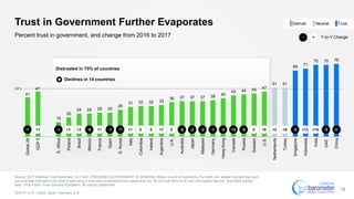 Distrusted in 75% of countries
Trust in Government Further Evaporates
Source: 2017 Edelman Trust Barometer. Q11-620. [TRACKING] [GOVERNMENT IN GENERAL] Below is a list of institutions. For each one, please indicate how much
you trust that institution to do what is right using a nine-point scale where one means that you “do not trust them at all” and nine means that you “trust them a great
deal.“ (Top 4 Box, Trust) General Population, 28-country global total.
GDP 5 = U.S., China, Japan, Germany, U.K.
12
Percent trust in government, and change from 2016 to 2017
Declines in 14 countries
50%
41
47
15
20
24 24 25 25
28
31 32 32 33
36 37 37 37 38 40
43 44 45 47
51 51
69 71
75 75 76
Global28
GDP5
S.Africa
Poland
Brazil
Mexico
France
Spain
S.Korea
Italy
Colombia
Ireland
Argentina
U.K.
Australia
Japan
Malaysia
Germany
HongKong
Canada
Russia
Sweden
U.S.
Netherlands
Turkey
Singapore
Indonesia
India
UAE
China
0 +8 +2 +9 +13 +100+700+1+1+3+1+1 -1 -7 -2 -2 -1 -5 -10 -9 -5 -5 -3-1 -8 -8-1
Y-to-Y Change+−
NeutralDistrust Trust
 