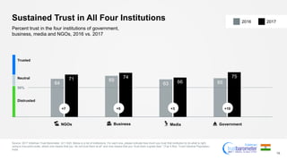 64
69
63 65
71 74
66
75
Sustained Trust in All Four Institutions
Source: 2017 Edelman Trust Barometer. Q11-620. Below is a list of institutions. For each one, please indicate how much you trust that institution to do what is right
using a nine-point scale, where one means that you “do not trust them at all” and nine means that you “trust them a great deal.” (Top 4 Box, Trust) General Population,
India.
16
Percent trust in the four institutions of government,
business, media and NGOs, 2016 vs. 2017
Business MediaNGOs Government
50%
Neutral
Trusted
Distrusted
+7 +5 +3 +10
20172016
 
