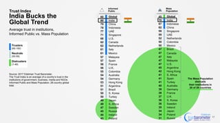 45 Global
70 India
67 Indonesia
62 China
59 Singapore
59 UAE
52 Netherlands
50 Colombia
50 Mexico
47 Brazil
47 Canada
47 Italy
47 Malaysia
47 U.S.
45 Argentina
42 Hong Kong
41 S. Africa
41 Spain
41 Turkey
40 Australia
39 Germany
38 France
37 U.K.
36 S. Korea
36 Sweden
35 Ireland
34 Japan
34 Poland
31 Russia
Trust Index
India Bucks the
Global Trend
Average trust in institutions,
Informed Public vs. Mass Population
The Mass Population
distrusts
their institutions in
20 of 28 countries
Source: 2017 Edelman Trust Barometer.
The Trust Index is an average of a country’s trust in the
institutions of government, business, media and NGOs.
Informed Public and Mass Population, 28-country global
total.
Mass
Population
Informed
Public
17
60 Global
80 India
79 China
78 Indonesia
77 UAE
71 Singapore
68 U.S.
62 Canada
62 Netherlands
61 Italy
61 Mexico
57 Malaysia
57 Spain
56 France
56 U.K.
55 Colombia
54 Australia
54 Germany
53 Hong Kong
51 Argentina
51 Brazil
50 S. Korea
50 Turkey
49 Japan
49 S. Africa
47 Sweden
45 Russia
44 Ireland
43 Poland
Trusters
(60-100)
Neutrals
(50-59)
Distrusters
(1-49)
 