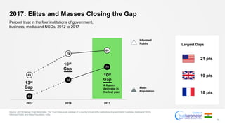 2017: Elites and Masses Closing the Gap
Source: 2017 Edelman Trust Barometer. The Trust Index is an average of a country’s trust in the institutions of government, business, media and NGOs.
Informed Public and Mass Population, India.
18
Percent trust in the four institutions of government,
business, media and NGOs, 2012 to 2017
21 pts
19 pts
18 pts
65
78
80
52
62
70
2012 2016 2017
Informed
Public
10pt
Gap
13pt
Gap
A 6-point
decrease in
the last year
16pt
Gap
Largest Gaps
Mass
Population
 