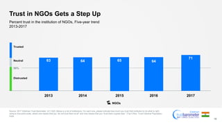 Trust in NGOs Gets a Step Up
Source: 2017 Edelman Trust Barometer. Q11-620. Below is a list of institutions. For each one, please indicate how much you trust that institution to do what is right
using a nine-point scale, where one means that you “do not trust them at all” and nine means that you “trust them a great deal.” (Top 4 Box, Trust) General Population,
India.
19
Percent trust in the institution of NGOs, Five-year trend
2013-2017
50%
Neutral
Trusted
Distrusted
2013 2014 2015 2016 2017
63 64 65 64
71
NGOs
 