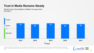 20
Trust in Media Remains Steady
Percent trust in the institution of Media, Five-year trend
2013-2017
50%
Neutral
Trusted
Distrusted
2013 2014 2015 2016 2017
70
64
70
63 66
Media
Source: 2017 Edelman Trust Barometer. Q11-620. Below is a list of institutions. For each one, please indicate how much you trust that institution to do what is right
using a nine-point scale, where one means that you “do not trust them at all” and nine means that you “trust them a great deal.” (Top 4 Box, Trust) General Population,
India.
 