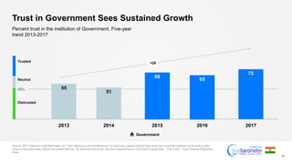 Trust in Government Sees Sustained Growth
Source: 2017 Edelman Trust Barometer. Q11-620. Below is a list of institutions. For each one, please indicate how much you trust that institution to do what is right
using a nine-point scale, where one means that you “do not trust them at all” and nine means that you “trust them a great deal.” (Top 4 Box, Trust) General Population,
India.
21
Percent trust in the institution of Government, Five-year
trend 2013-2017
Government
50%
Neutral
Trusted
Distrusted
2013 2014 2015 2016 2017
55
51
68
65
75
+20
 