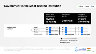 23
NGOs 72 72 67
Business 72 75 74
Media 69 67 61
Government 72 76 80
Most Trusted
Government is the Most Trusted Institution NeutralDistrust Trust
% trust in each
institution
Among those
who believe the
System
is Working
Among those
who are
Uncertain
Among those
who believe the
System
is Failing
Most Trusted Most Trusted
Source: 2017 Edelman Trust Barometer. Q11-620. Below is a list of institutions. For each one, please indicate how much you trust that institution to do what is right
using a nine-point scale, where one means that you “do not trust them at all” and nine means that you “trust them a great deal.” (Top 4 Box, Trust) General Population,
India, cut by ‘the system is failing segments’.
Most Trusted
Most Trusted
Government is the most trusted
among everyone
 