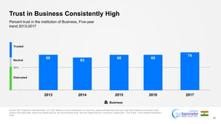 Trust in Business Consistently High
Source: 2017 Edelman Trust Barometer. Q11-620. Below is a list of institutions. For each one, please indicate how much you trust that institution to do what is right
using a nine-point scale, where one means that you “do not trust them at all” and nine means that you “trust them a great deal.” (Top 4 Box, Trust) General Population,
India.
24
Percent trust in the institution of Business, Five-year
trend 2013-2017
50%
Neutral
Trusted
Distrusted
2013 2014 2015 2016 2017
68
63
68 69
74
Business
 