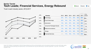 55%
60%
65%
70%
75%
80%
85%
90%
95%
2012 2013 2014 2015 2016 2017
Sector Trends
Tech Leads; Financial Services, Energy Rebound
Source: 2017 Edelman Trust Barometer. Q45-429. Please indicate how much you trust businesses in each of the following industries to do what is right. Again, please
use the same nine-point scale where one means that you “do not trust them at all” and nine means that you “trust them a great deal”. (Top 4 Box, Trust) General
Population, India.
25
Trust in each industry sector, 2012-2017
Industry 2012 2013 2014 2015 2016 2017
6 yr.
Trend
Technology 83% 87% 91% 89% 88% 92%
9
Food & Beverage 62% 76% 79% 78% 75% 85%
23
Automotive 74% 82% 87% 84% 82% 88%
14
Consumer Packaged Goods 64% 77% 78% 79% 76% 82%
18
Telecommunications 73% 83% 85% 84% 81% 86%
13
Energy 68% 80% 81% 80% 79% 87%
19
Financial Services 59% 71% 70% 77% 74% 83%
24
NeutralDistrust Trust
 