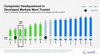 30
32 32
34
43
48 48
55 56
60 61 61
64 64
68 68 68
Mexico
Brazil
India
China
S.Korea
Italy
Spain
U.S.
France
Japan
Netherlands
U.K.
Australia
Germany
Canada
Sweden
Switzerland
Companies Headquartered in
Developed Markets More Trusted
Source: 2017 Edelman Trust Barometer. Q26-Q422. Now we would like to focus on global companies headquartered in specific countries. Please indicate how much
you trust global companies headquartered in the following countries to do what is right. Use the same nine-point scale, where one means that you “do not trust them at
all” and nine means that you “trust them a great deal.” (Top 4 Box, Trust) General Population, 25-country global total, countries shown to half the sample.
26
Trust in companies headquartered in each country, and change from 2013 to 2017
+1+4+7 +11-2 +8 0 +1n/a +6+7+5-3+3+2+2+45-Year
Trend
NeutralDistrust Trust
5-Year Trend+−
 