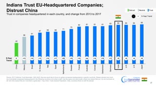 45
58
61
67
69 69
71
75
80 81 81 81
83 84 84 84 85
China
Mexico
Brazil
S.Korea
Italy
Spain
Netherlands
Sweden
France
Australia
Canada
Switzerland
Germany
India
U.K.
U.S.
Japan
Indians Trust EU-Headquartered Companies;
Distrust China
Source: 2017 Edelman Trust Barometer. Q26-Q422. Now we would like to focus on global companies headquartered in specific countries. Please indicate how much
you trust global companies headquartered in the following countries to do what is right. Use the same nine-point scale, where one means that you “do not trust them at
all” and nine means that you “trust them a great deal.” (Top 4 Box, Trust) General Population, India, countries shown to half the sample.
27
Trust in companies headquartered in each country, and change from 2013 to 2017
n/a+15+17 +20+13 +14 +15 +5+12 +8+4+9+18+14+13+1405-Year
Trend
NeutralDistrust Trust
5-Year Trend+−
 