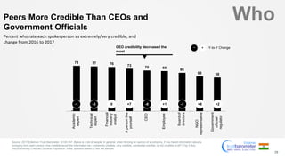 1
78 77 76 73 70 69 66
60 58Academic
expert
Technical
expert
Financial
industry
analyst
Apersonlike
yourself
CEO
Employee
Boardof
directors
NGO
representative
Government
official/
regulator
Peers More Credible Than CEOs and
Government Officials
Source: 2017 Edelman Trust Barometer. Q130-747. Below is a list of people. In general, when forming an opinion of a company, if you heard information about a
company from each person, how credible would the information be—extremely credible, very credible, somewhat credible, or not credible at all? (Top 2 Box,
Very/Extremely Credible) General Population, India, question asked of half the sample.
29
Percent who rate each spokesperson as extremely/very credible, and
change from 2016 to 2017
CEO credibility decreased the
most
-1 -3 0 +7 -8 +1 -7 +8 +2
Y-to-Y Change+−
Who
 
