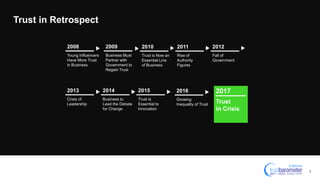 Trust in Retrospect
3
Business Must
Partner with
Government to
Regain Trust
2009
Young Influencers
Have More Trust
in Business
2008
Trust is Now an
Essential Line
of Business
2010
Rise of
Authority
Figures
2011
Fall of
Government
2012
Crisis of
Leadership
2013
Business to
Lead the Debate
for Change
2014
Trust is
Essential to
Innovation
2015
Trust
in Crisis
2017
Growing
Inequality of Trust
2016
 
