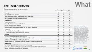 Integrity 65 57 8
Has Ethical Business Practices 65 57 8
Takes Responsible Actions To Address An Issue Or A Crisis 64 57 7
Has Transparent And Open Business Practices 67 57 10
Engagement 65 57 8
Treats Employees Well 66 58 8
Listens To Customer Needs And Feedback 68 60 8
Places Customers Ahead Of Profits 65 56 9
Communicates Frequently And Honestly On The State Of Its Business 62 55 7
Products 65 60 5
Offers High Quality Products Or Services 69 62 7
Is An Innovator Of New Products, Services Or Ideas 60 59 1
Purpose 58 52 6
Works To Protect And Improve The Environment 63 56 7
Creates Programs That Positively Impact The Local Community 61 53 8
Addresses Society's Needs In Its Everyday Business 58 51 7
Partners With NGOs, Government And Third Parties To Address Societal Issues 51 46 5
Operations 59 55 4
Has Highly-Regarded And Widely Admired Top Leadership 59 53 6
Ranks On A Global List Of Top Companies, Such As Best To Work For Or Most Admired 58 55 3
Delivers Consistent Financial Returns To Investors 60 57 3
The Trust Attributes
Company Importance vs. Performance %
Performance
%
Importance Gap
33
Source: 2017 Edelman Trust
Barometer. Q80-639. How important
is each of the following attributes to
building your TRUST in a company?
Use a 9-point scale where one means
that attribute is “not at all important to
building your trust” and nine means it
is “extremely important to building
your trust” in a company. (Top 2 Box,
Importance) Q114-654. Please rate
businesses in general on how well
you think they are performing on each
of the following attributes. Use a 9-
point scale where one means they are
"performing extremely poorly" and
nine means they are "performing
extremely well". (Top 2 Box,
Performance) General Population,
India.
What
 