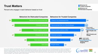 51
47
37
47
30
25
Trust Matters
Source: 2017 Edelman Trust Barometer. Q371-589. Thinking back over the past 12 months, have you taken any of the following actions in relation to companies that
you trust/do not trust? (Yes Summary) Q598-609. Thinking about the information you consume, how much do you trust the information from each of the following
authors or content creators? (Top 4 Box, Trust) Q178-182. When looking for general news and information, how much would you trust each type of source for general
news and information? Please use a 9-point scale where one means that you “do not trust it at all” and nine means that you “trust it a great deal”. (Top 4 Box, Trust)
General Population, India, question asked of half the sample.
35
Percent who engage in each behavior based on trust
Behaviors for Distrusted Companies Behaviors for Trusted Companies
Refused to buy products/services
Criticized companies
Shared negative opinions
Disagreed with others
Paid more than wanted
Sold shares
Chose to buy products/services
Recommended them to a friend/colleague
Shared positive opinions online
Defended company
Paid more
Bought shares
Most trusted
content creators
89% People Like
Me
88% Friends and
Family
most trusted
media source#1
Online Search
Engines
Behaviors for
Trusted Companies
Behaviors for
Distrusted Companies
83
80
70
55
47
32
Chose to buy products/services
Recommended them to a friend/colleague
Shared positive opinions online
Defended company
Paid more
Bought shares
 