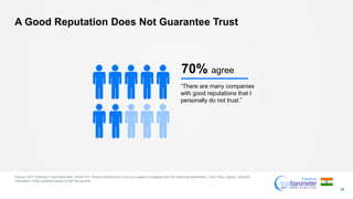A Good Reputation Does Not Guarantee Trust
Source: 2017 Edelman Trust Barometer. Q249-757. Please indicate how much you agree or disagree with the following statements. (Top 4 Box, Agree). General
Population, India, question asked of half the sample.
36
70% agree
“There are many companies
with good reputations that I
personally do not trust.”
 