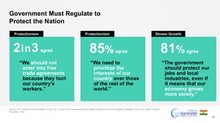 Government Must Regulate to
Protect the Nation
Source: 2017 Edelman Trust Barometer. Q709-718. For each of the statements below, please indicate how much you agree or disagree. (Top 4 Box, Agree) General
Population, India.
39
2in3 agree 85%agree 81%agree
Protectionism Slower Growth
“The government
should protect our
jobs and local
industries, even if
it means that our
economy grows
more slowly.”
“We need to
prioritize the
interests of our
country over those
of the rest of the
world.”
“We should not
enter into free
trade agreements
because they hurt
our country’s
workers.”
Protectionism
 