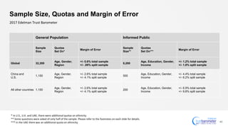 Sample Size, Quotas and Margin of Error
43
2017 Edelman Trust Barometer
General Population Informed Public
Sample
Size
Quotas
Set On*
Margin of Error
Sample
Size**
Quotas
Set On***
Margin of Error
Global 32,200
Age, Gender,
Region
+/- 0.6% total sample
+/- .08% split sample
6,200
Age, Education, Gender,
Income
+/- 1.2% total sample
+/- 1.8% split sample
China and
U.S.
1,150
Age, Gender,
Region
+/- 2.6% total sample
+/- 4.1% split sample
500
Age, Education, Gender,
Income
+/- 4.4% total sample
+/- 6.2% split sample
All other countries 1,150
Age, Gender,
Region
+/- 2.6% total sample
+/- 4.1% split sample
200
Age, Education, Gender,
Income
+/- 6.9% total sample
+/- 9.8% split sample
* In U.S., U.K. and UAE, there were additional quotas on ethnicity.
** Some questions were asked of only half of the sample. Please refer to the footnotes on each slide for details.
*** In the UAE there was an additional quota on ethnicity.
 