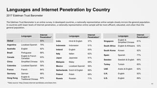 Languages and Internet Penetration by Country
The Edelman Trust Barometer is an online survey. In developed countries, a nationally representative online sample closely mirrors the general population.
In countries with lower levels of Internet penetration, a nationally-representative online sample will be more affluent, educated, and urban than the
general population.
44
Languages
Internet
Penetration*
Global - 50%
Argentina Localized Spanish 79%
Australia English 92%
Brazil Portuguese 68%
Canada
English & French
Canadian
93%
China Simplified Chinese 52%
Colombia Localized Spanish 59%
France French 84%
Germany German 88%
Hong Kong
English &
Traditional Chinese
80%
*Data source: http://www.internet worldstats.com/stats.htm.
Languages
Internet
Penetration*
India Hindi & English 37%
Indonesia Indonesian 51%
Ireland English 83%
Italy Italian 62%
Japan Japanese 91%
Malaysia Malay 68%
Mexico Localized Spanish 56%
Netherlands Dutch & English 96%
Poland Polish 68%
Russia Russian 71%
Languages
Internet
Penetration*
Singapore
English &
Simplified Chinese
81%
South Africa English & Afrikaans 53%
South Korea Korean 92%
Spain Spanish 77%
Sweden Swedish & English 95%
Turkey Turkish 60%
UAE Arabic & English 92%
U.K. English 92%
U.S. English 89%
2017 Edelman Trust Barometer
 