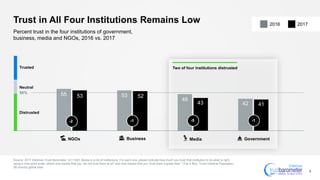 50% 55 53
48
42
53 52
43 41
Trust in All Four Institutions Remains Low
Source: 2017 Edelman Trust Barometer. Q11-620. Below is a list of institutions. For each one, please indicate how much you trust that institution to do what is right
using a nine-point scale, where one means that you “do not trust them at all” and nine means that you “trust them a great deal.” (Top 4 Box, Trust) General Population,
28-country global total.
8
Percent trust in the four institutions of government,
business, media and NGOs, 2016 vs. 2017
Business MediaNGOs Government
Two of four institutions distrusted
Neutral
Trusted
Distrusted
-2 -1 -5 -1
20172016
 