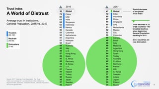 Trust Index
A World of Distrust
Average trust in institutions,
General Population, 2016 vs. 2017
9
47 Global
72 India
69 Indonesia
67 China
60 Singapore
60 UAE
53 Netherlands
52 Mexico
52 U.S.
50 Colombia
49 Canada
48 Brazil
48 Italy
48 Malaysia
45 Argentina
44 Hong Kong
44 Spain
43 Turkey
42 Australia
42 S. Africa
41 Germany
40 France
40 U.K.
38 S. Korea
37 Sweden
36 Ireland
35 Japan
35 Poland
34 Russia
2016 2017
50 Global
73 China
66 UAE
65 India
64 Singapore
62 Indonesia
60 Mexico
56 Canada
55 Colombia
52 Netherlands
51 Argentina
51 Malaysia
50 Brazil
49 Australia
49 Italy
49 U.S.
47 Hong Kong
46 Spain
45 S. Africa
42 Germany
42 S. Korea
42 U.K.
41 France
41 Ireland
41 Turkey
39 Russia
38 Japan
37 Sweden
35 Poland
Trusters
(60-100)
Neutrals
(50-59)
Distrusters
(1-49)
Source: 2017 Edelman Trust Barometer. The Trust
Index is an average of a country's trust in the institutions
of government, business, media and NGOs. General Population,
28-country global total.
3-point decrease
in the global
Trust Index
Trust declines in 21
of 28 countries—the
broadest declines
since beginning
General Population
tracking in 2012
2 in 3 countries are
now distrusters
 