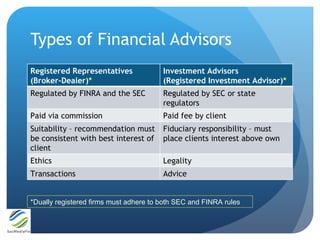 Types of Financial Advisors
Registered Representatives              Investment Advisors
(Broker-Dealer)*                  ...
