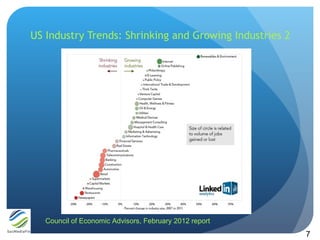 US Industry Trends: Shrinking and Growing Industries 2007 - 2




   Council of Economic Advisors, February 2012 report
  ...