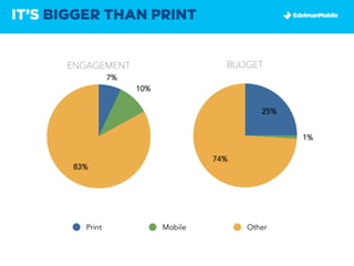 IT’S BIGGER THAN PRINT


      ENGAGEMENT                       BUDGET
                 7%
                      10%

                                              25%


                                                    1%

                                     74%
       83%




         Print              Mobile         Other
 
