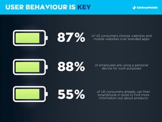 USER BEHAVIOUR IS KEY



            87%         of US consumers choose websites and
                         mobile websites over branded apps




            88%          of employees are using a personal
                             device for work purposes




            55%            of UK consumers already use their
                           smartphone in store to find more
                            information out about products
 
